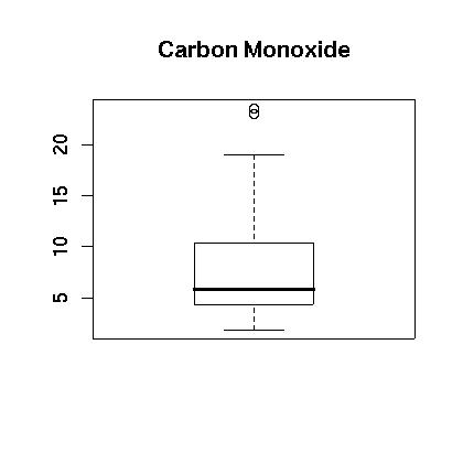 Boxplot of the  CO data.