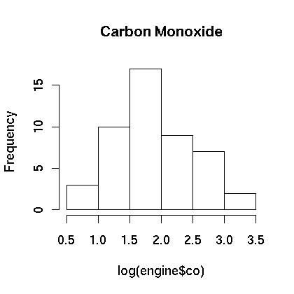 Histogram of the logarithm of the Carbon Monoxide Data.
