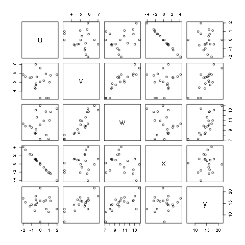 An array of plots using the pairs command.