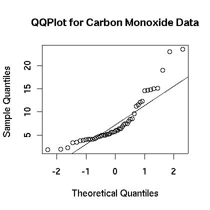 QQPlot of the CO data
