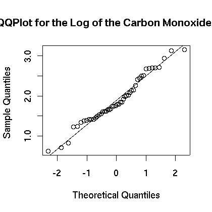 QQPlot of the log of the CO data